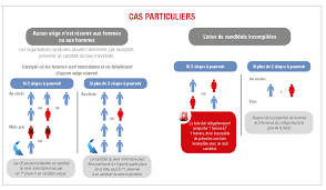 We did not find results for: Comment Equilibrer La Part De Femmes Et D Hommes Sur Les Listes Electorales Nvo Droits
