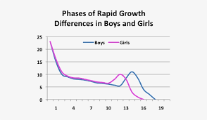 Growth Chart Boys Girls Growth Boys And Girls 556x451
