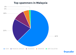 Throughout 2020, a total of 678 cases of vehicle scams involving losses amounting to rm5.9 million were reported, an increase of 22.8 per cent from 552 cases with losses amounting to rm3.2 million reported in 2019, he said in a statement here. Malaysians On Receiving End Of World S Biggest Percentage Of Scam Calls New Data Claims Malaysia Malay Mail