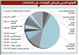 ارتفاع إيرادات أكبر 100 شركة سعودية إلى 679 مليارا صحيفة مال الاقتصادية