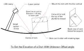 Finding Dish Elevation Offset Angle