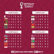 Kelayakan piala dunia 2022 piala asia 2023 indonesia 2 3 malaysia astro arena. Berita Bola Sepak V Twitter Kedudukan Terkini Peringkat Kumpulan Kelayakan Piala Dunia 2022 Piala Asia 2023 8 Juara Kumpulan Dan 4 Naib Juara Terbaik Layak Ke Pusingan Ke 3 Kelayakan Piala Dunia 2022