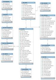 Sebelum kita membahas jauh tentang struktur table maka sebaiknya kita harus mengetahui dulu apa yang dinamakan sebuah database. Wordpress Database Diagram Wordpress Tabelle Vorlagen