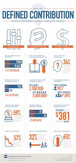 How Are Defined Contribution Marketplace Solutions Shaping The Industry New Visions Healthcare Blog He Healthcare Infographics Health Care Healthcare Costs