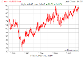 10 Year Gold Silver Ratio History