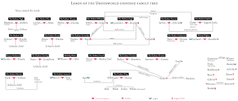 Lords of the Underworld Universe Family Tree - Gena Showalter - NYT  Bestselling Author