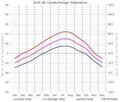 average temperatures in banff ab canada temperature