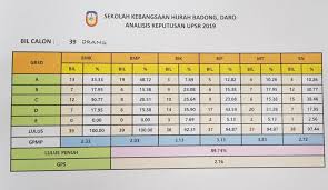Secara keseluruhannya bagi mata pelajaran bahasa melayu kertas 1 dan 2 terdapat penurunan dalam pencapaian mengikut mata pelajaran. Keputusan Upsr 2019 Harian Metro