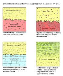 Explain the relative age relationship of faults to the rocks they cut. Gotbooks Miracosta Edu