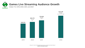 Watch 75 hours of sd tv and stream 100. Game Live Streaming What Is Live Streaming How Big Is The Audience How Did The Pandemic Impact Live Streaming Newzoo