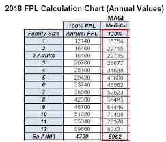 Explaining Medi Cal Covered California Federal Poverty