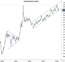 Indian Rupee Archives Tech Charts