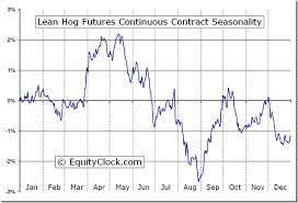 Lean Hogs Futures Chart Best Picture Of Chart Anyimage Org