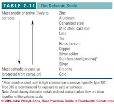 The above documentation is transcluded from template:periodic table (by noble metals)/doc. Galvanic Corrosion Definition Effects Of The Galvanic Scale Metal Corrosioncauses Rates Of Corrosion Between Dissimilar Metalscatalog Of Corrosion Rust Sources In Building Components