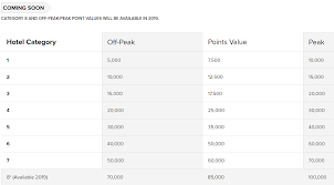 marriott rewards aug 18 hotel reward chart loyalty traveler