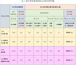 不動產法規 十分鐘搞懂重建條例之差異 369 鑑價專業網 不動產估價預售屋估價新成屋估價都市更新估價 痞客邦 fhe