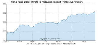 Hong Kong Dollar Hkd To Malaysian Ringgit Myr History