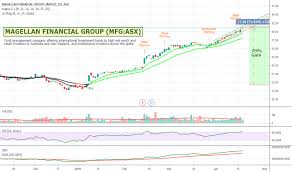 ideas and forecasts on magellan financial group limited