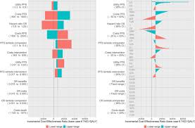 For each variable/uncertainty considered, one needs estimates for what the low, base, and high outcomes would be. The Application And Implications Of Novel Deterministic Sensitivity Analysis Methods Springerlink