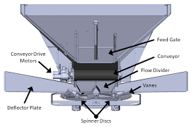 Spinner Disc Spreader Set Up And Calibration Ohioline