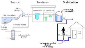 Ca Water Distribution Small Water System Flow Chart