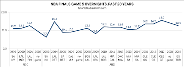 Nba Finals Game 5 Overnight Ratings Good Sports Media Watch