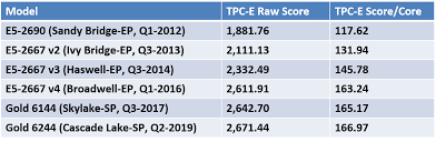 Is Intel Doomed In The Server Cpu Space Sqlperformance Com