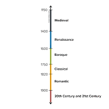 Musical Periods The History Of Classical Music In 2020 Classical Music Composers Classical Music Classical Music Concerts