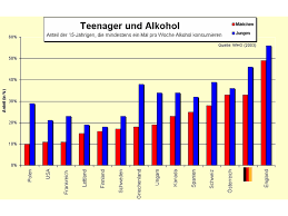 Alkoholmissbrauch Bei Jugendlichen Wikipedia
