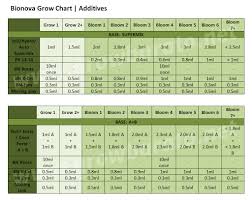 The Bio Nova Feed Chart Professional Cannabis Plants