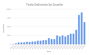 3 charts on tesla quarterly delivery trends cleantechnica