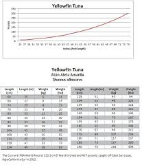 Fish Weight From Length Conversion Tables Mexico Fish