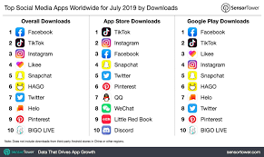 The trump administration is looking at banning tiktok and other chinese social media apps, according to secretary of state mike pompeo. Tiktok Fails To Beat Facebook As The Most Downloaded Social Media App Worldwide For July 2019