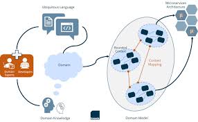Domain Driven Design Structured Modeling Of Complex Software Systems