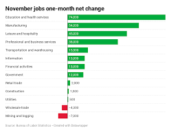 Heres Where The Jobs Are In One Chart Nightly Business