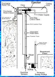 Ultra Reliable Water Powered Backup Sump Pumps Basementsaver Automatic Eductors Sump Pump Backup Sump Pump Sump Pump Installation