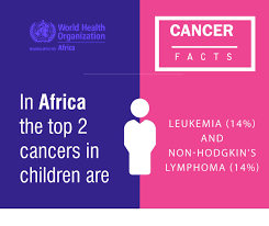 While cancer in kids, teens, and young adults is pretty rare, there are at least 11 different forms of cancer that are on the rise in young people. Who African Region On Twitter Childhood Cancers Are On The Rise In Africa An African Child Diagnosed With Cancer Is 70 More Likely To Die Than A Child In A High Income