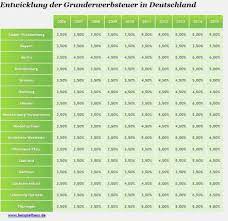 Dies erfolgt beispielsweise beim erwerb eines hauses, einer eigentumswohnung oder eines bauplatzes. á… Grunderwerbsteuer Nach Bundesland