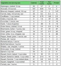 Net Carbs In Veggies Carbs In Vegetables Carbohydrates Food Carbohydrates Food List