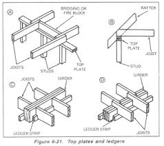 Check spelling or type a new query. Https Www Constructionknowledge Net Public Domain Documents Div 6 Woods Plastics Partial 20carpentry 20pdfs Rough Framing Army Fm5 426 Pdf