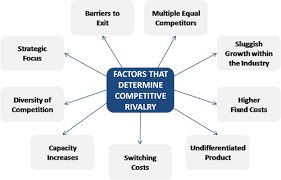 Competitive Rivalry Porter S Five Forces Model Rivalry Competition Competitor