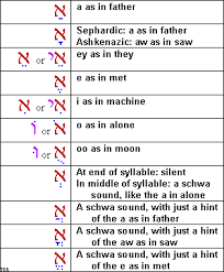 This Chart Makes It So Much Easier To Learn The Vowels