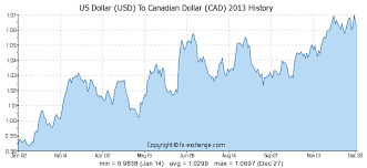 Us Dollar Usd To Canadian Dollar Cad History Foreign