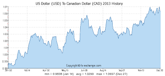 Us Dollar Usd To Canadian Dollar Cad On 31 Dec 2017 31 12