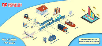 LOGISTICS VÀ QUẢN LÝ CHUỖI CUNG ỨNG | Trường Đại học Nam Cần Thơ