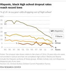 Educational Attainment Among U S Latinos Has Been Changing Rapidly In Recent Years Reflecting The Group High School Dropouts Values Education School Dropout