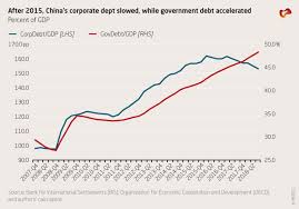 China S High And Rising Corporate Debt Merics