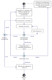 Control Activities Flow Chart Of A Load Test Source