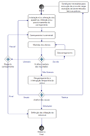 control activities flow chart of a load test source