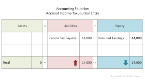 Malaysia individual income tax rates. Accrued Income Tax Double Entry Bookkeeping